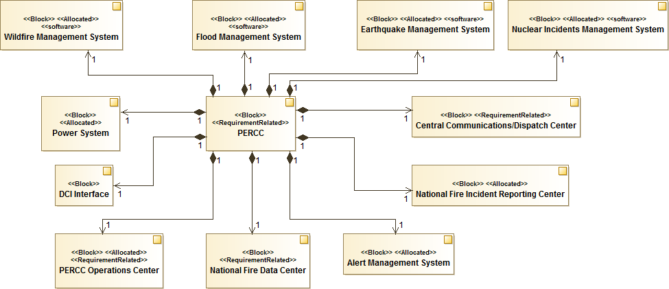 PERCC Block Diagram
